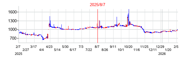2025年8月7日決算発表前後のの株価の動き方