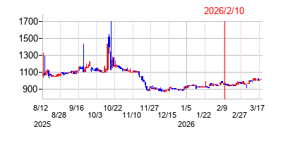 2026年2月10日決算発表前後のの株価の動き方