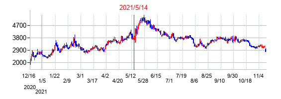 2021年5月14日決算発表前後のの株価の動き方