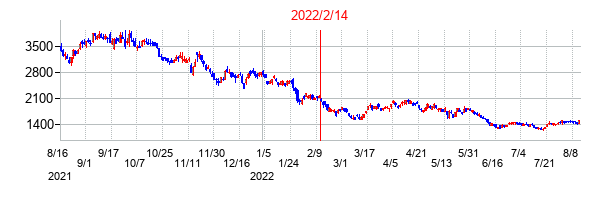 2022年2月14日決算発表前後のの株価の動き方