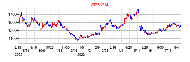 2023年2月14日決算発表前後のの株価の動き方