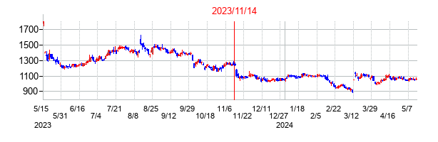 2023年11月14日決算発表前後のの株価の動き方