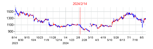 2024年2月14日決算発表前後のの株価の動き方