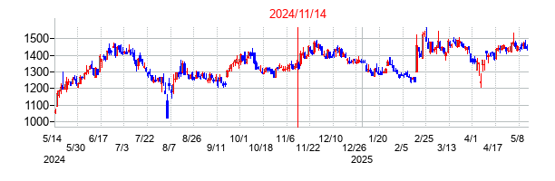 2024年11月14日決算発表前後のの株価の動き方