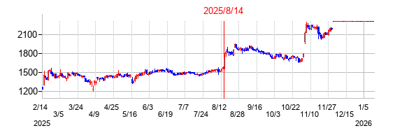 2025年8月14日決算発表前後のの株価の動き方