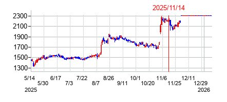 2025年11月14日決算発表前後のの株価の動き方