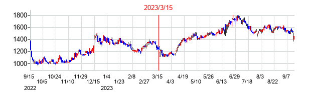 2023年3月15日決算発表前後のの株価の動き方