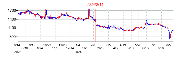 2024年2月14日決算発表前後のの株価の動き方
