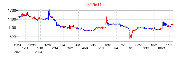 2024年5月14日決算発表前後のの株価の動き方