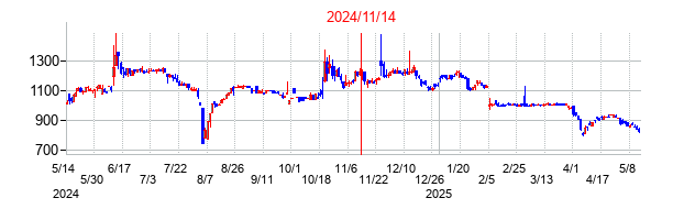 2024年11月14日決算発表前後のの株価の動き方