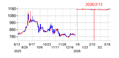 2026年2月13日決算発表前後のの株価の動き方