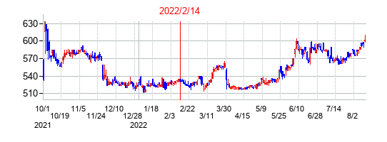 2022年2月14日決算発表前後のの株価の動き方