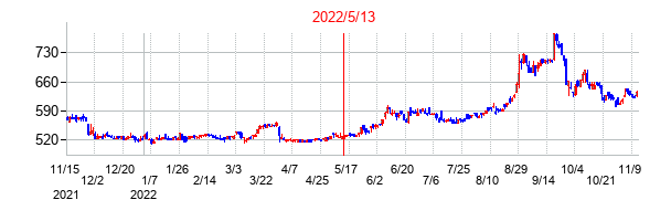 2022年5月13日決算発表前後のの株価の動き方