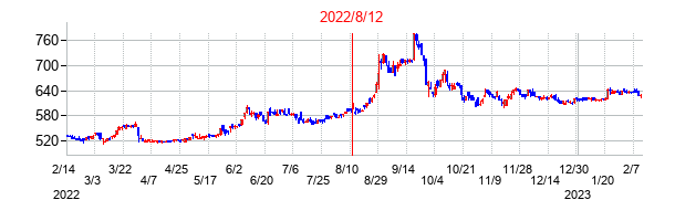 2022年8月12日決算発表前後のの株価の動き方