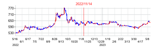 2022年11月14日決算発表前後のの株価の動き方