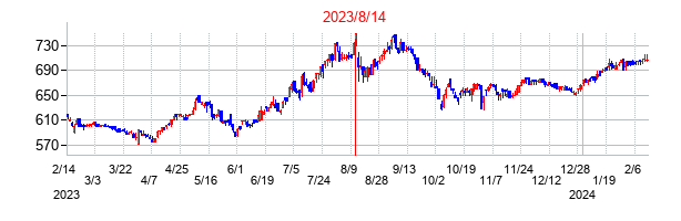 2023年8月14日決算発表前後のの株価の動き方