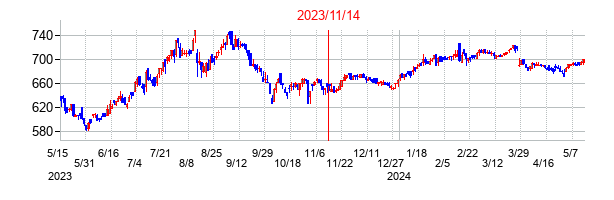 2023年11月14日決算発表前後のの株価の動き方