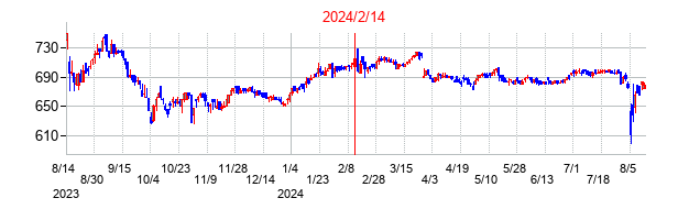 2024年2月14日決算発表前後のの株価の動き方