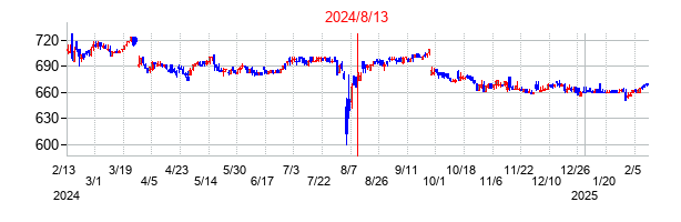 2024年8月13日決算発表前後のの株価の動き方