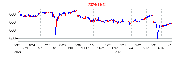 2024年11月13日決算発表前後のの株価の動き方