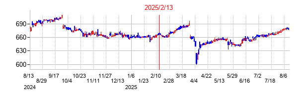 2025年2月13日決算発表前後のの株価の動き方