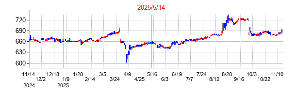 2025年5月14日決算発表前後のの株価の動き方