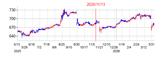 2025年11月13日決算発表前後のの株価の動き方