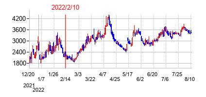 2022年2月10日決算発表前後のの株価の動き方