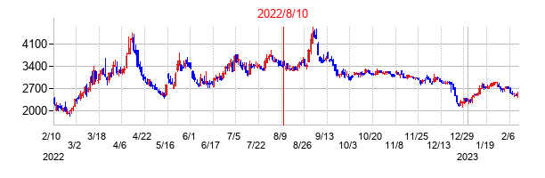 2022年8月10日決算発表前後のの株価の動き方