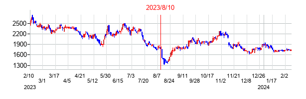 2023年8月10日決算発表前後のの株価の動き方
