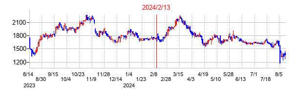 2024年2月13日決算発表前後のの株価の動き方