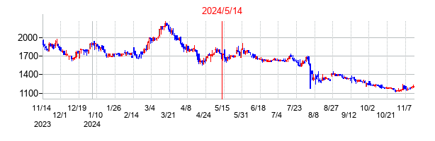 2024年5月14日決算発表前後のの株価の動き方