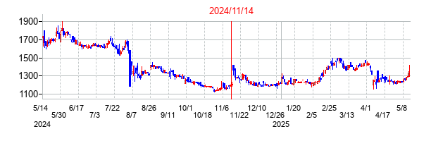 2024年11月14日決算発表前後のの株価の動き方