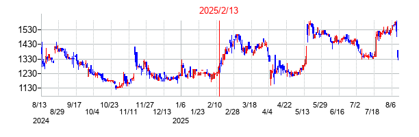2025年2月13日決算発表前後のの株価の動き方