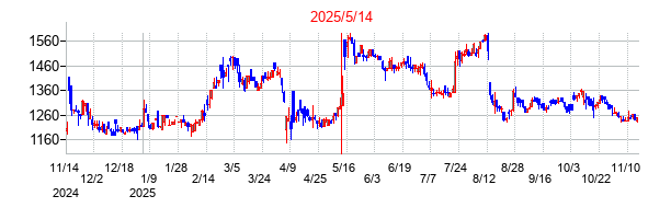 2025年5月14日決算発表前後のの株価の動き方