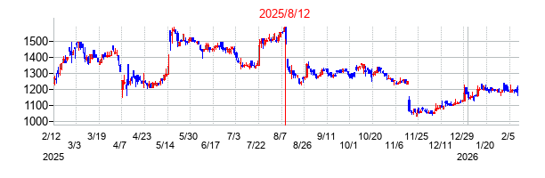 2025年8月12日決算発表前後のの株価の動き方