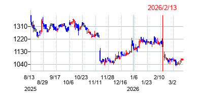 2026年2月13日決算発表前後のの株価の動き方