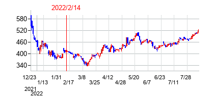 2022年2月14日決算発表前後のの株価の動き方