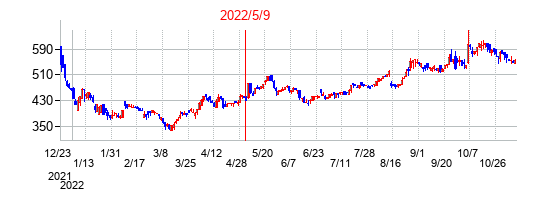 2022年5月9日決算発表前後のの株価の動き方