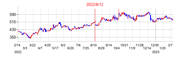 2022年8月12日決算発表前後のの株価の動き方