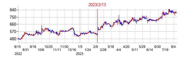 2023年2月13日決算発表前後のの株価の動き方