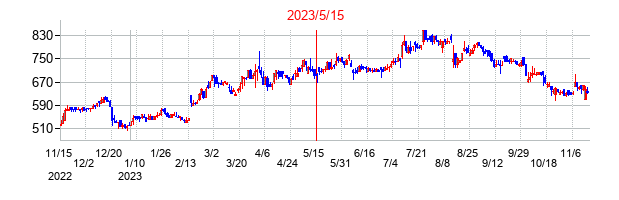 2023年5月15日決算発表前後のの株価の動き方