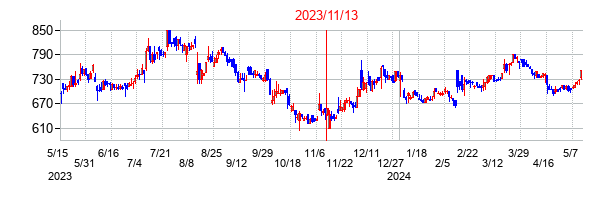 2023年11月13日決算発表前後のの株価の動き方