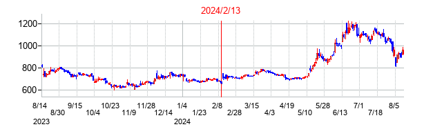 2024年2月13日決算発表前後のの株価の動き方