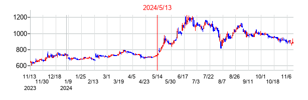 2024年5月13日決算発表前後のの株価の動き方