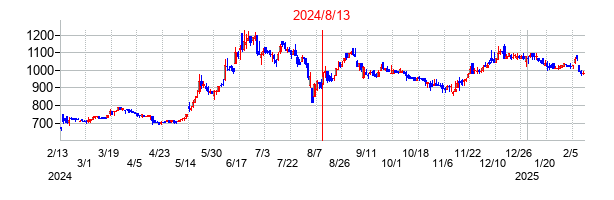 2024年8月13日決算発表前後のの株価の動き方