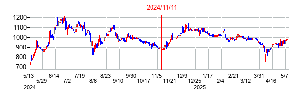 2024年11月11日決算発表前後のの株価の動き方