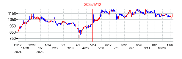 2025年5月12日決算発表前後のの株価の動き方