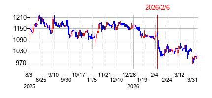 2026年2月6日決算発表前後のの株価の動き方