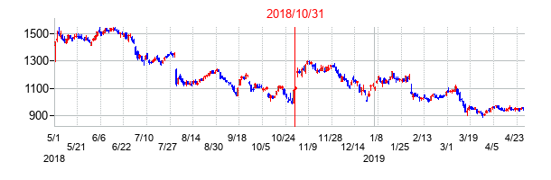 2018年10月31日決算発表前後のの株価の動き方